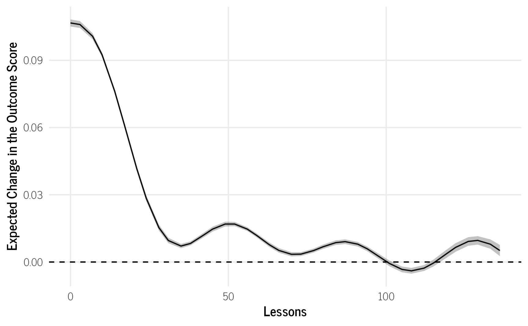 Estimating Causal Effects of Continuous Treatments Estimating Causal Effects of Continuous Treatments